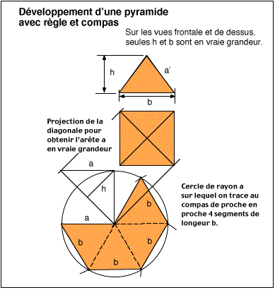 développement pyramide